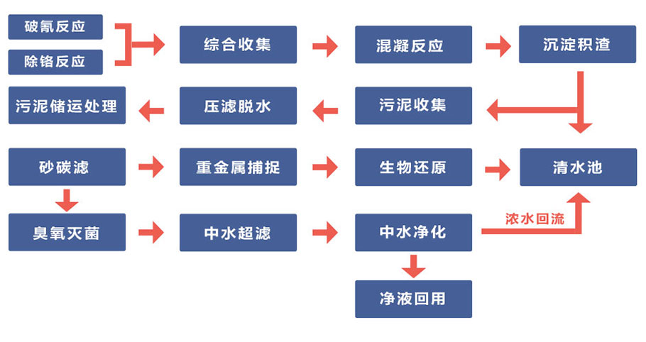 武漢廢水處理